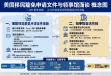 非法入境美国,I-601A 豁免能在境内等吗?要离境面谈吗?-美国通