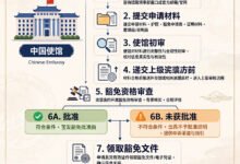 不持异议信（No Objection Statement）要多久？中国使馆流程是什么？-美国通
