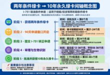 结婚不满 2 年拿的是 2 年条件绿卡,I-751 转正什么时候交?-美国通