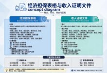 I-864 经济担保,收入不够/没报税怎么办?-美国通