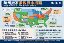 联邦税和州税都要报吗?年中搬了州怎么报?-美国通